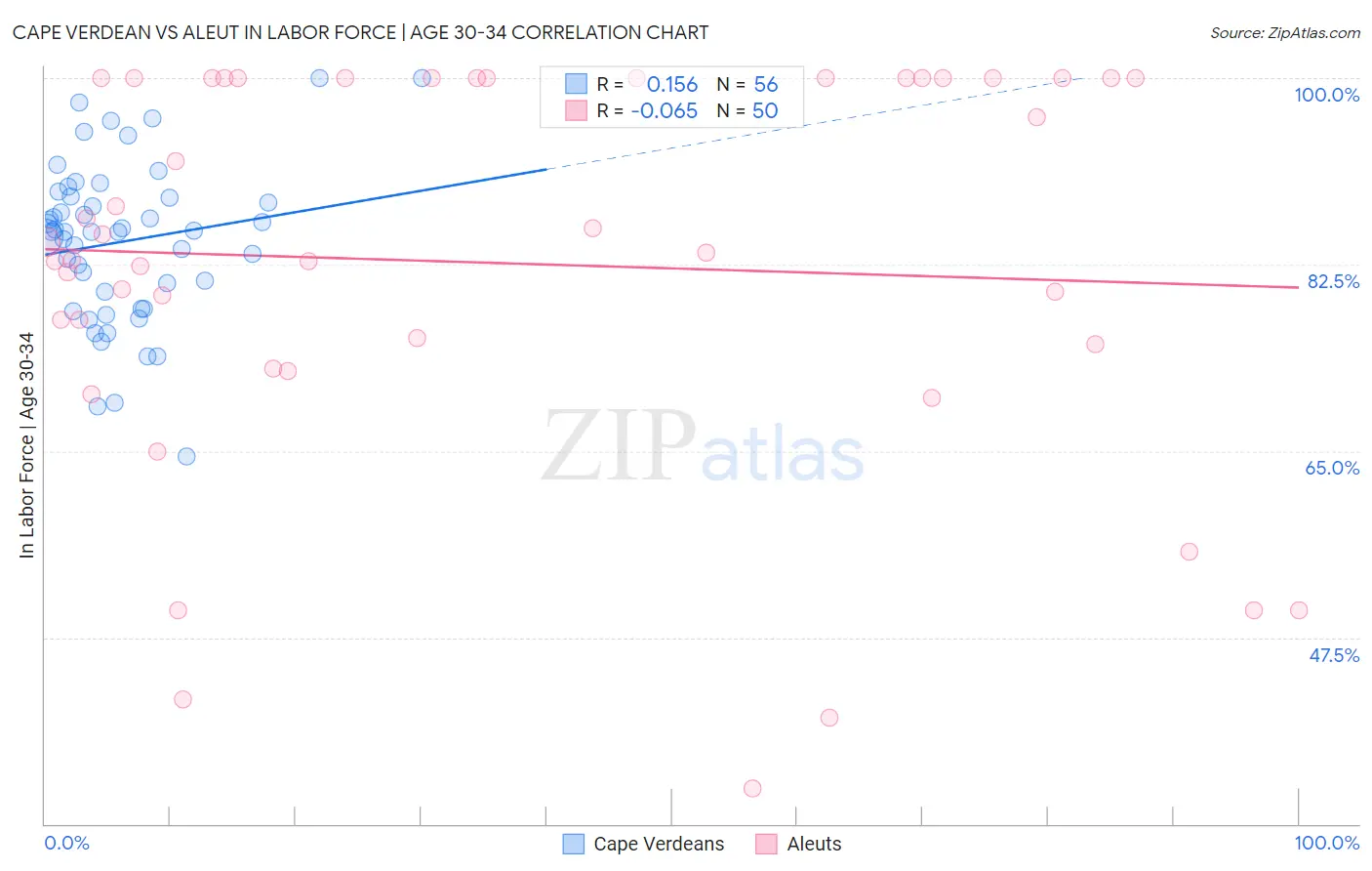 Cape Verdean vs Aleut In Labor Force | Age 30-34