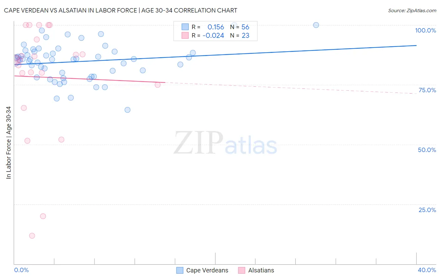 Cape Verdean vs Alsatian In Labor Force | Age 30-34