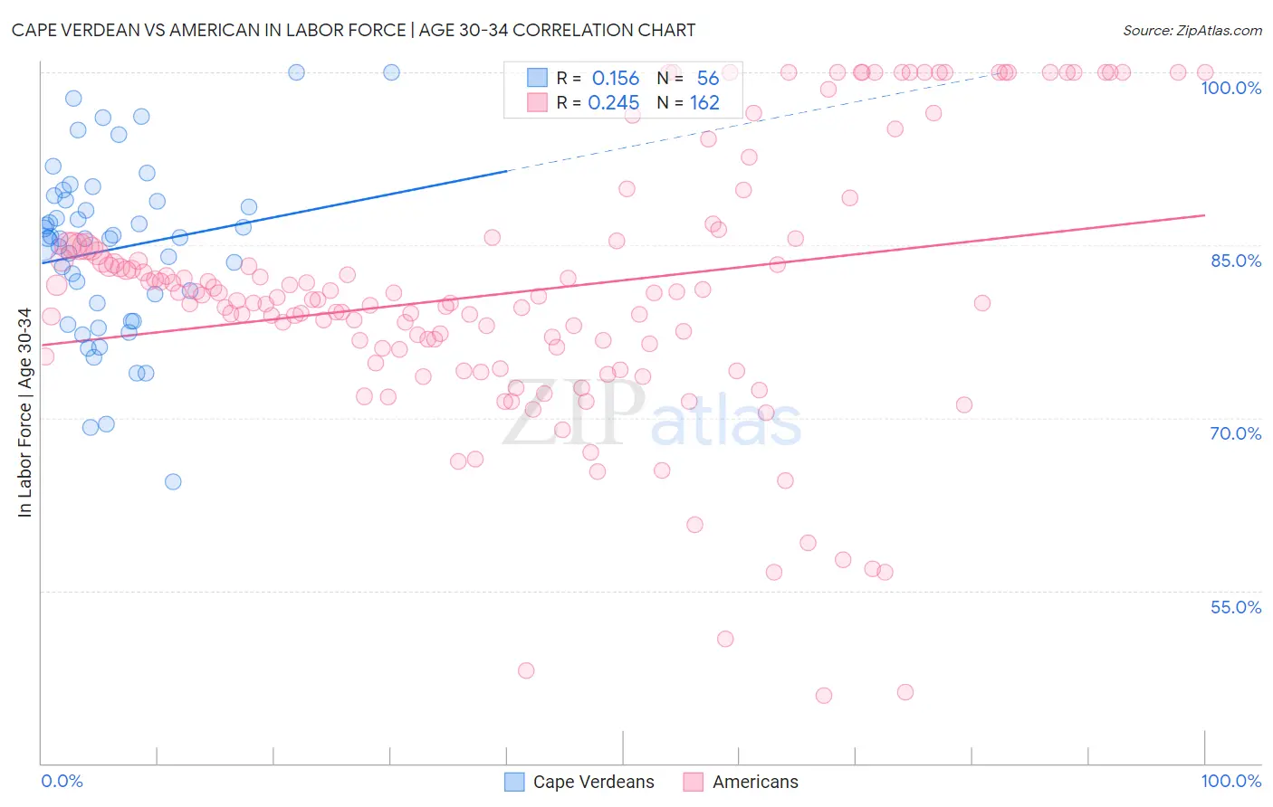 Cape Verdean vs American In Labor Force | Age 30-34