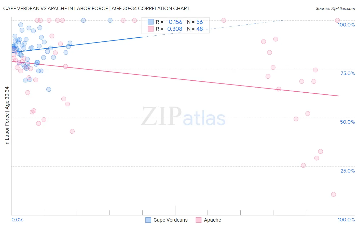 Cape Verdean vs Apache In Labor Force | Age 30-34