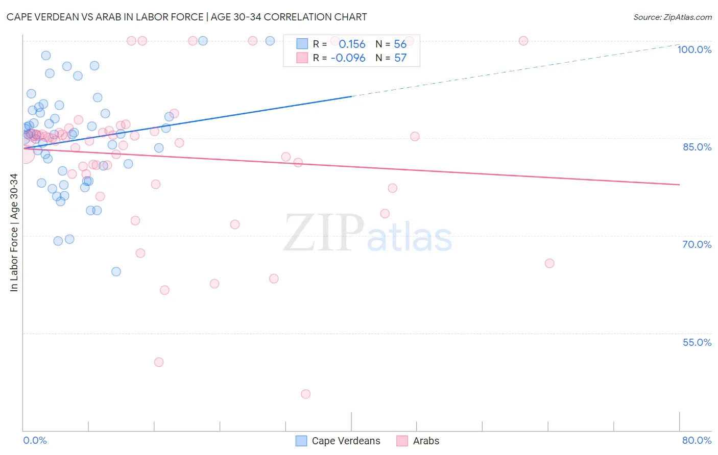 Cape Verdean vs Arab In Labor Force | Age 30-34