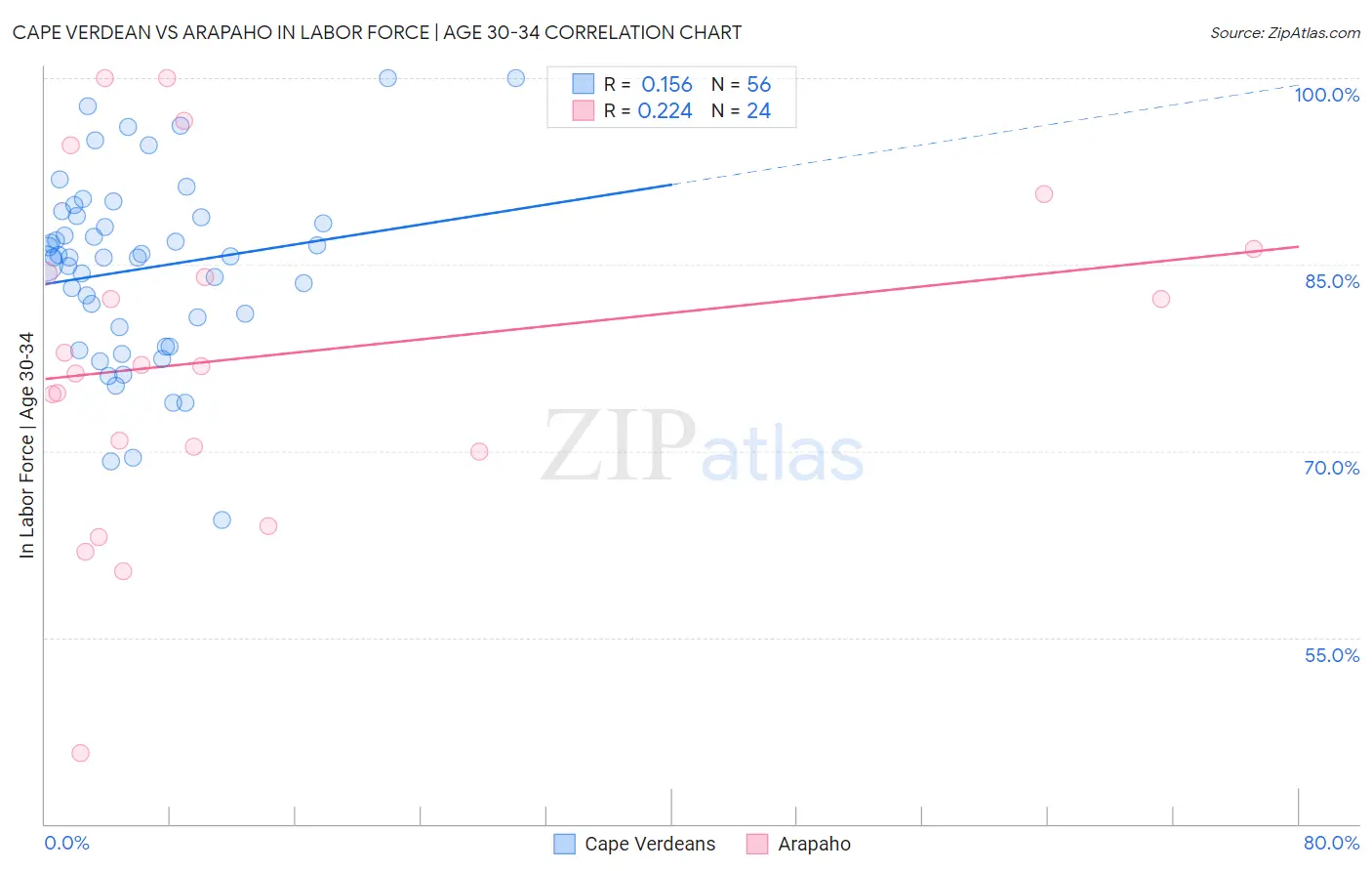 Cape Verdean vs Arapaho In Labor Force | Age 30-34