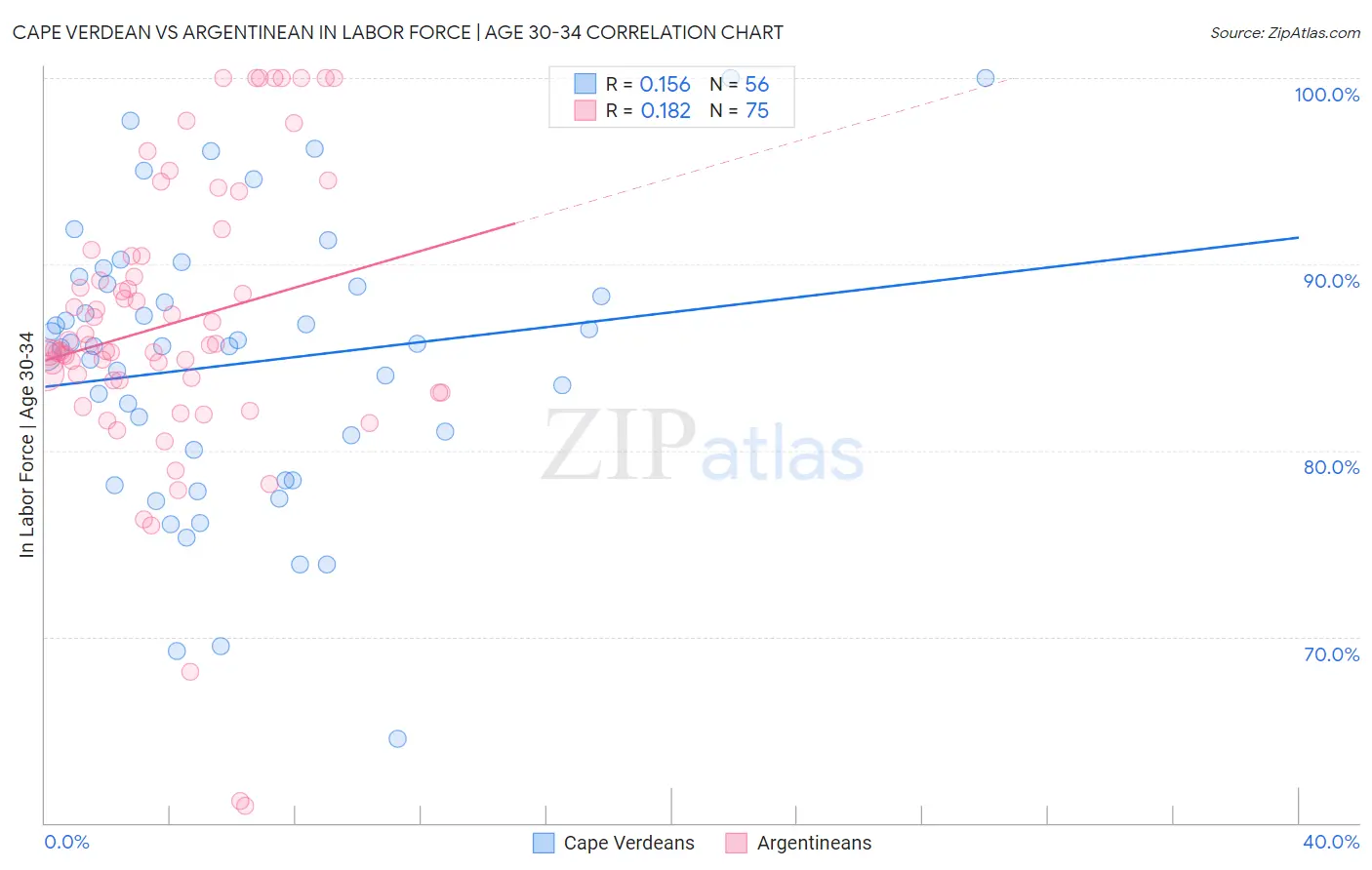 Cape Verdean vs Argentinean In Labor Force | Age 30-34