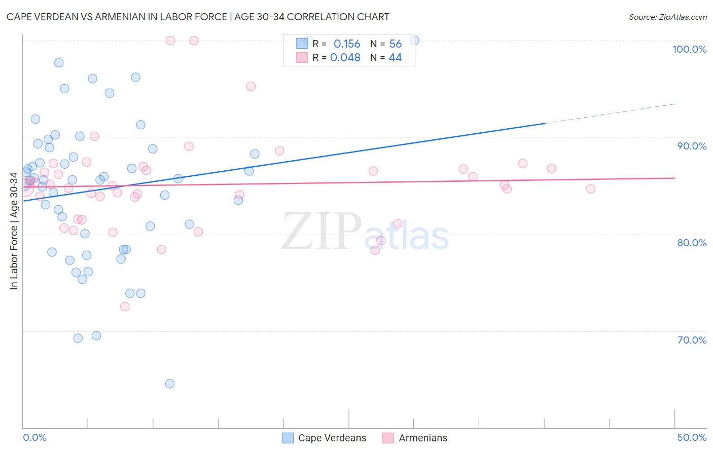 Cape Verdean vs Armenian In Labor Force | Age 30-34