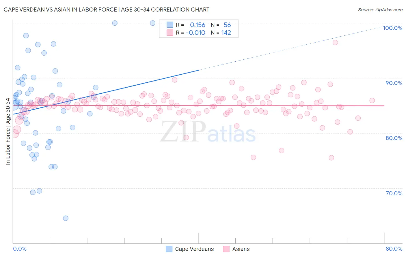 Cape Verdean vs Asian In Labor Force | Age 30-34