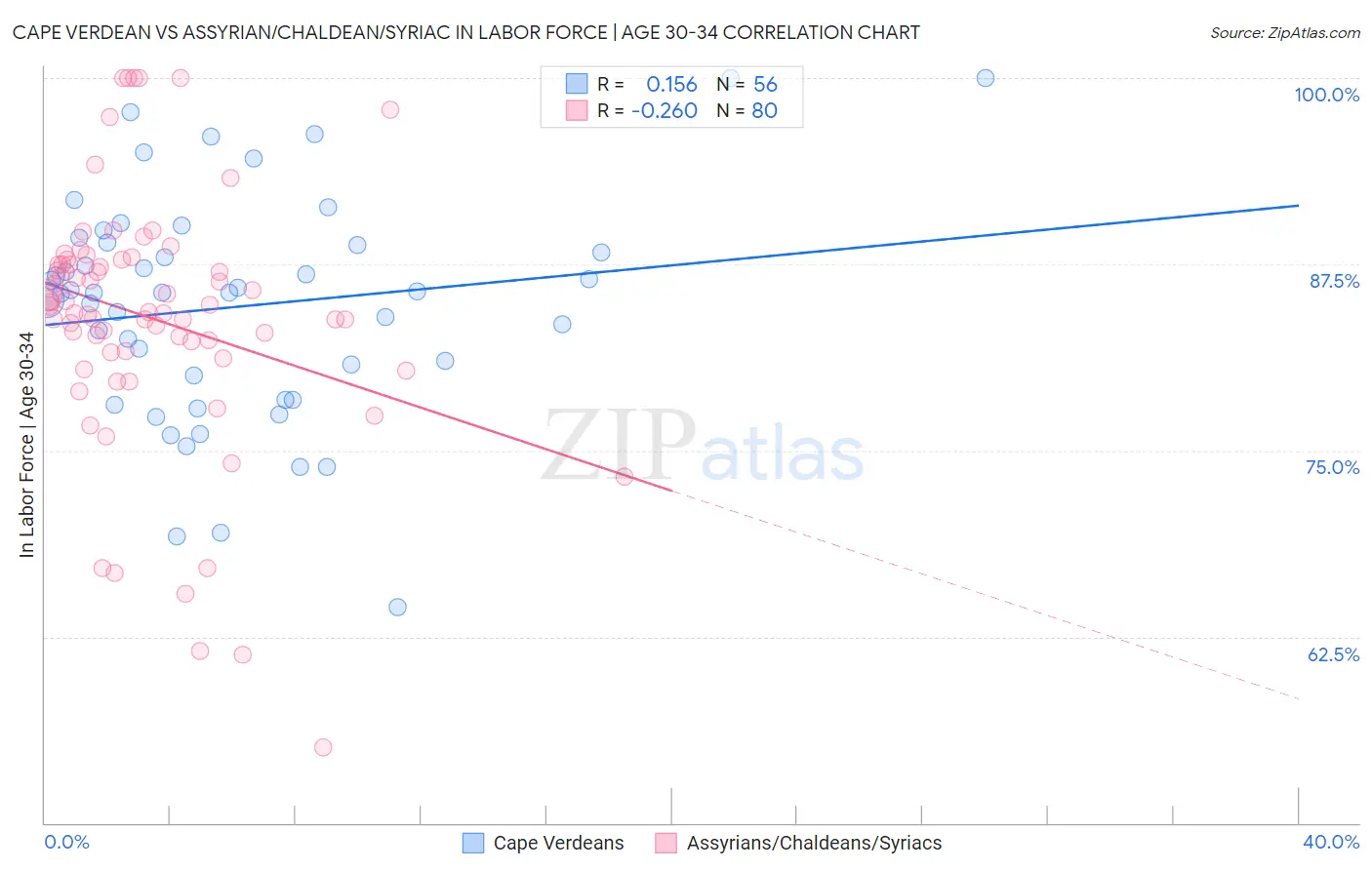 Cape Verdean vs Assyrian/Chaldean/Syriac In Labor Force | Age 30-34