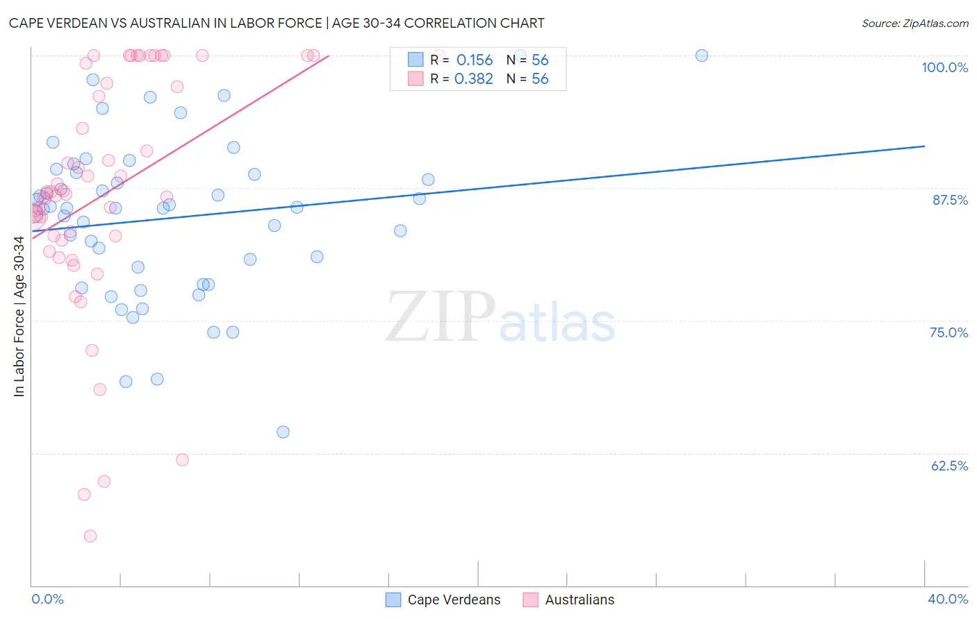 Cape Verdean vs Australian In Labor Force | Age 30-34