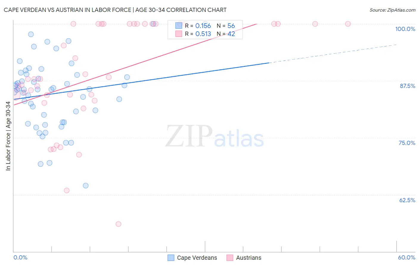 Cape Verdean vs Austrian In Labor Force | Age 30-34