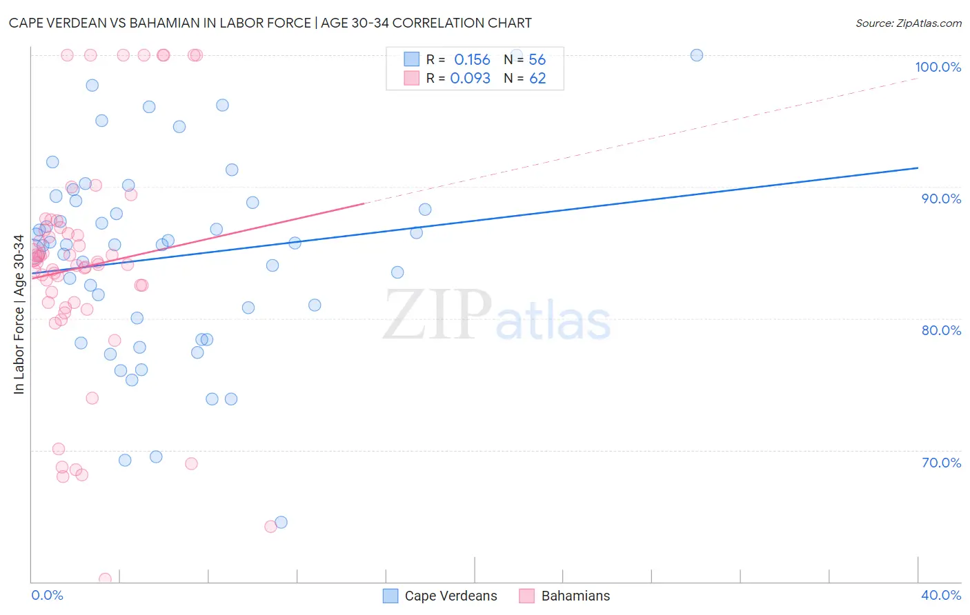 Cape Verdean vs Bahamian In Labor Force | Age 30-34