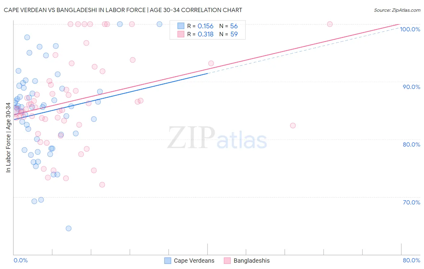 Cape Verdean vs Bangladeshi In Labor Force | Age 30-34
