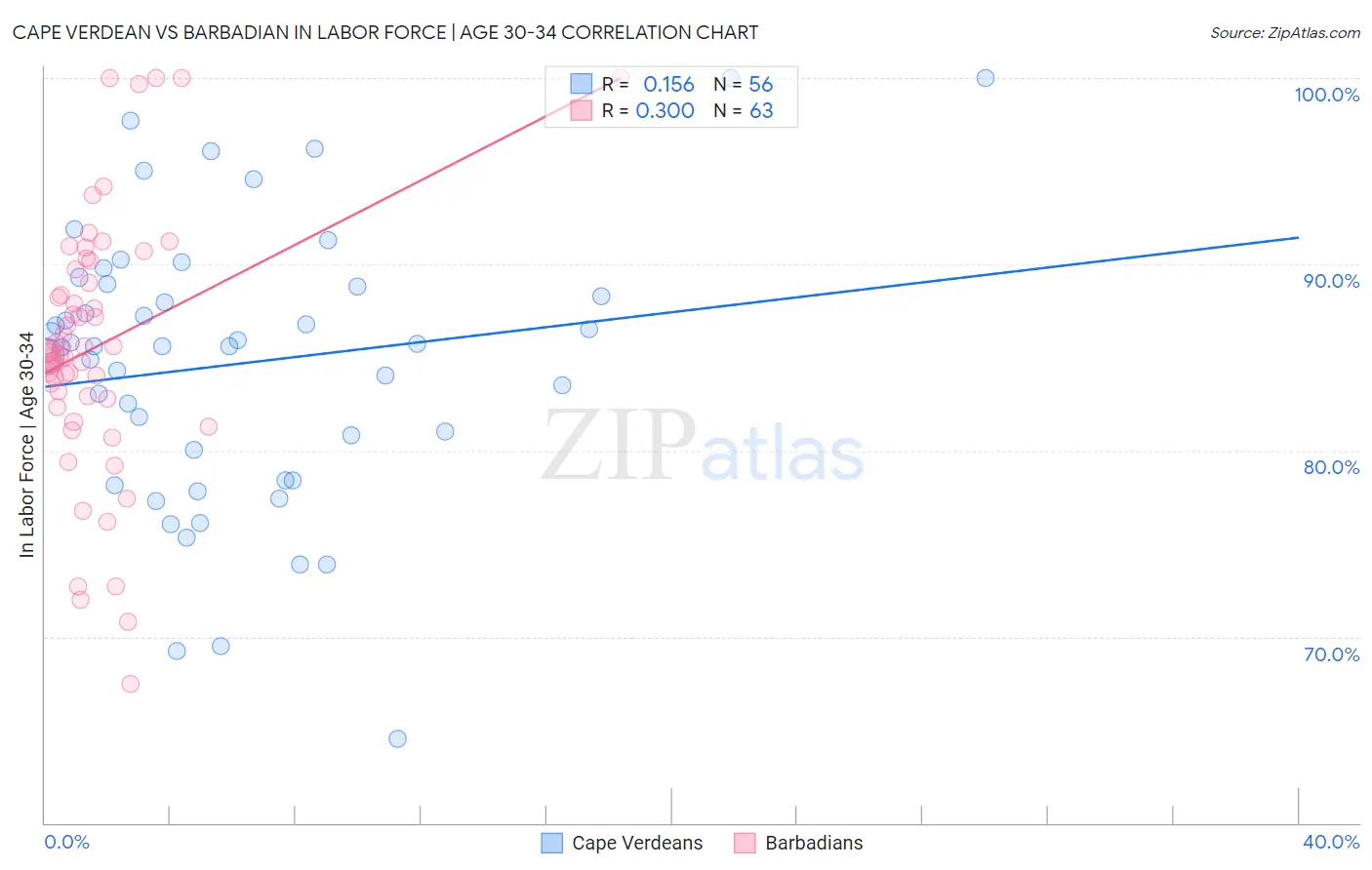 Cape Verdean vs Barbadian In Labor Force | Age 30-34