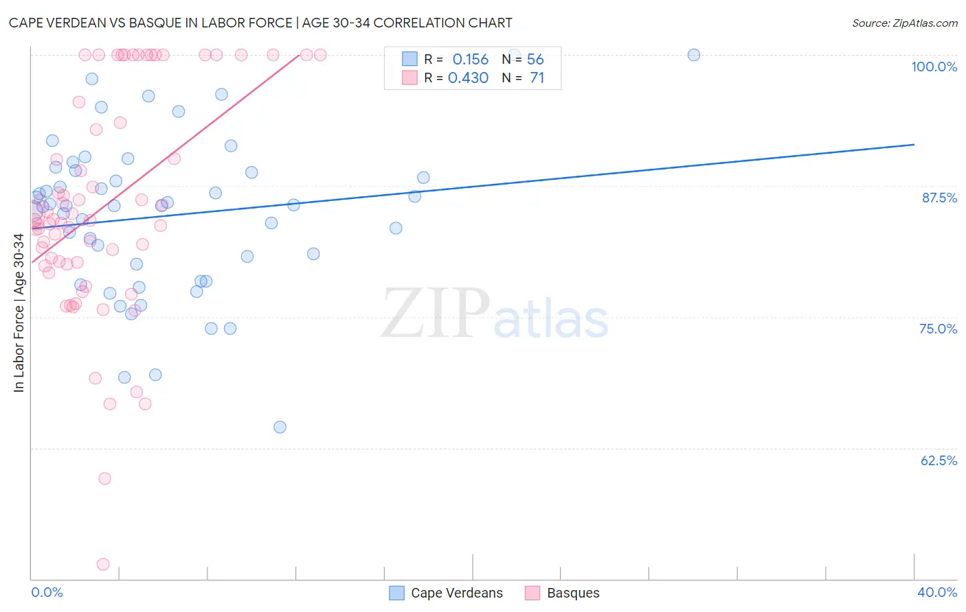 Cape Verdean vs Basque In Labor Force | Age 30-34