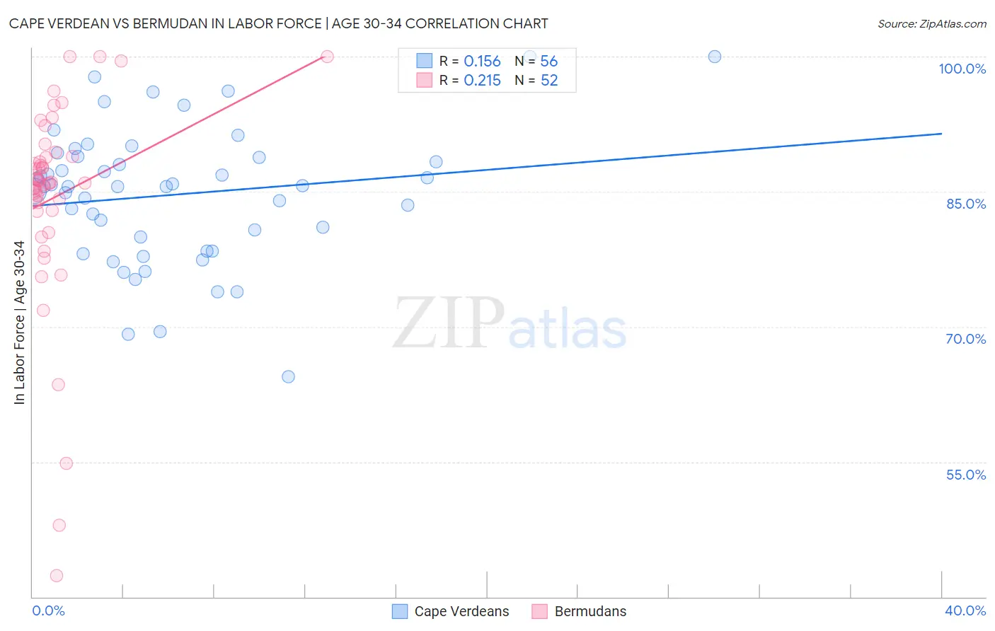 Cape Verdean vs Bermudan In Labor Force | Age 30-34
