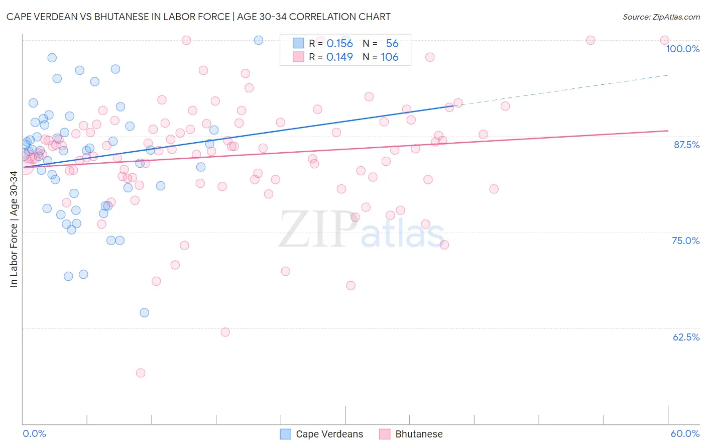 Cape Verdean vs Bhutanese In Labor Force | Age 30-34