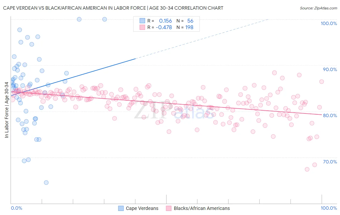 Cape Verdean vs Black/African American In Labor Force | Age 30-34