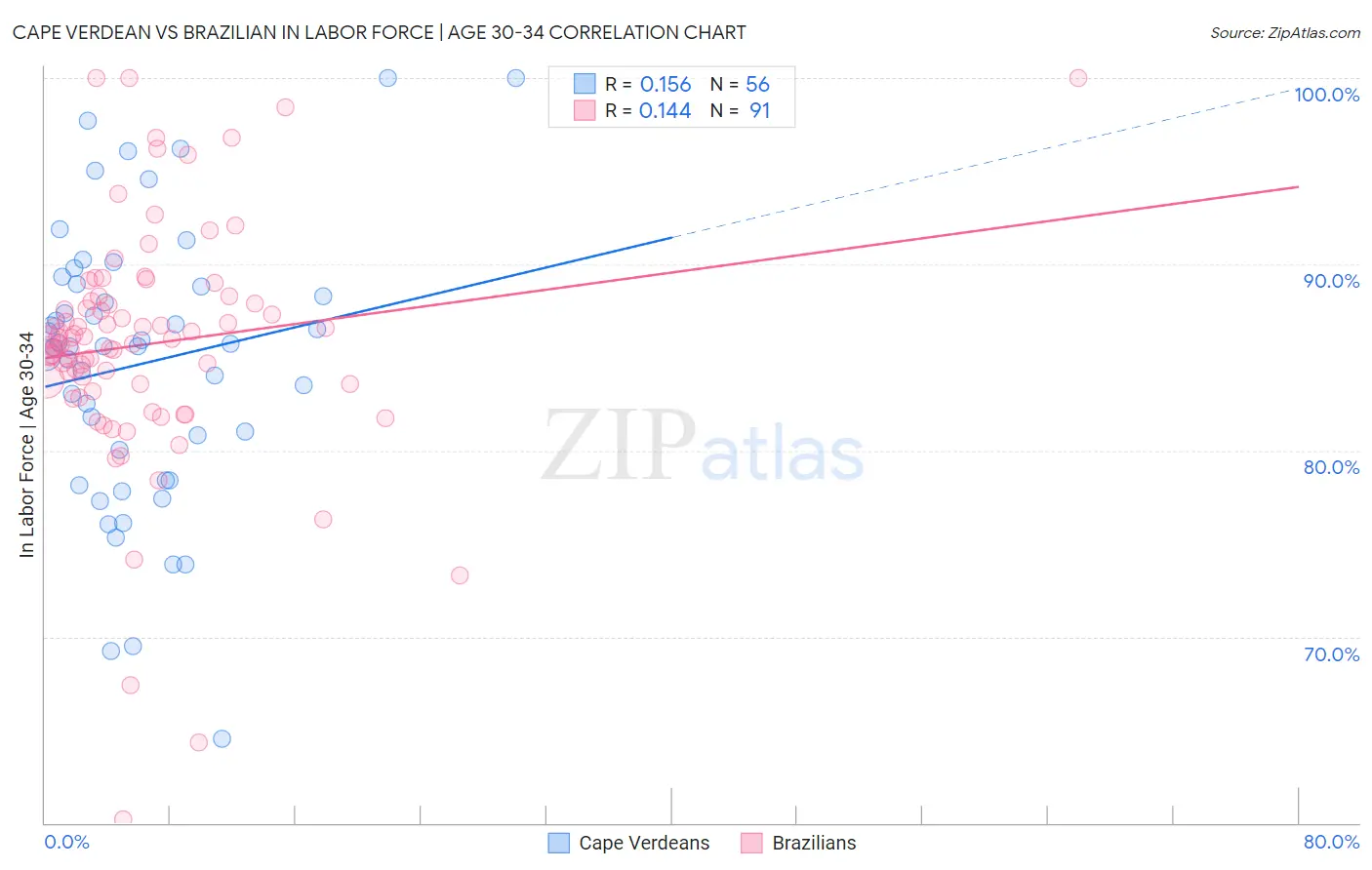 Cape Verdean vs Brazilian In Labor Force | Age 30-34