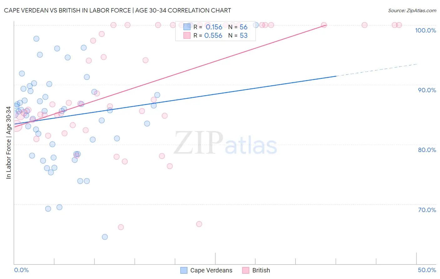 Cape Verdean vs British In Labor Force | Age 30-34