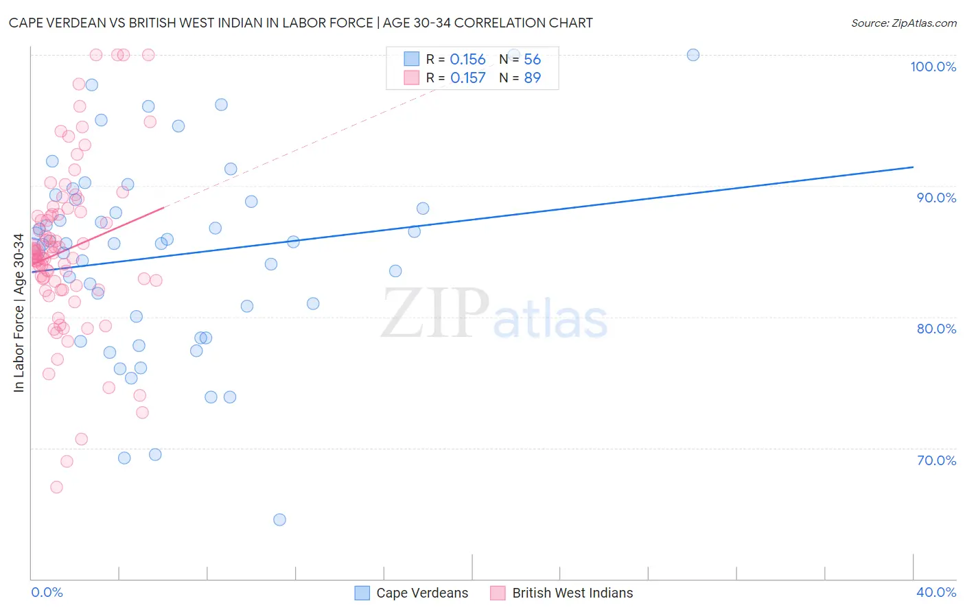 Cape Verdean vs British West Indian In Labor Force | Age 30-34