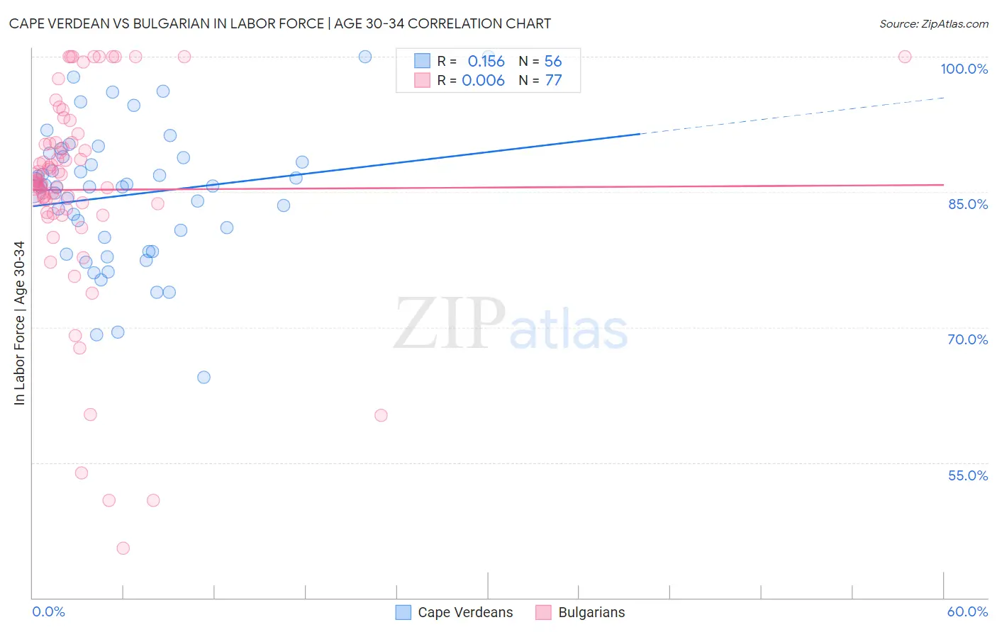 Cape Verdean vs Bulgarian In Labor Force | Age 30-34