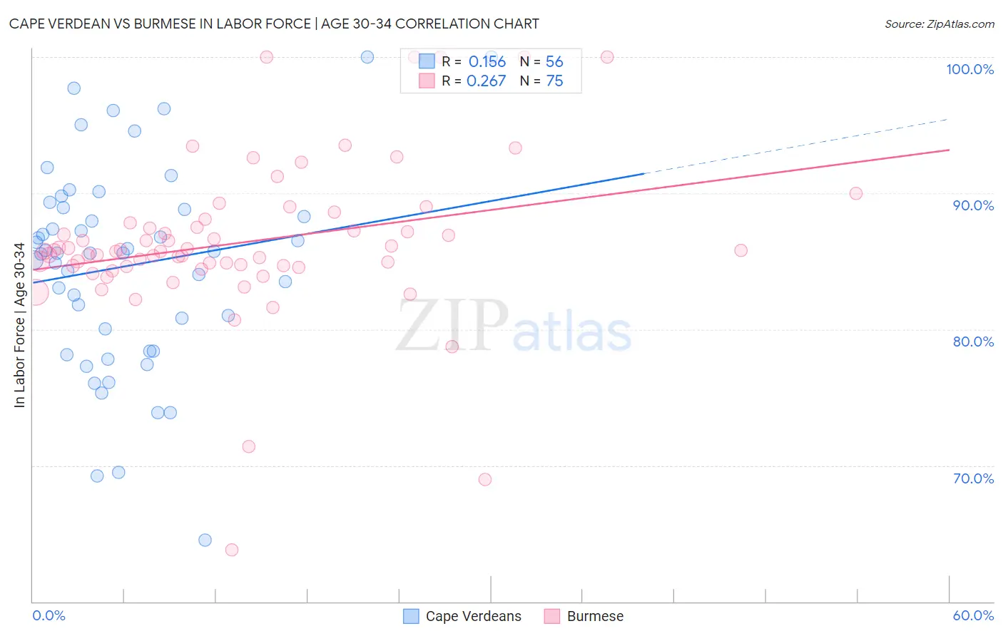 Cape Verdean vs Burmese In Labor Force | Age 30-34