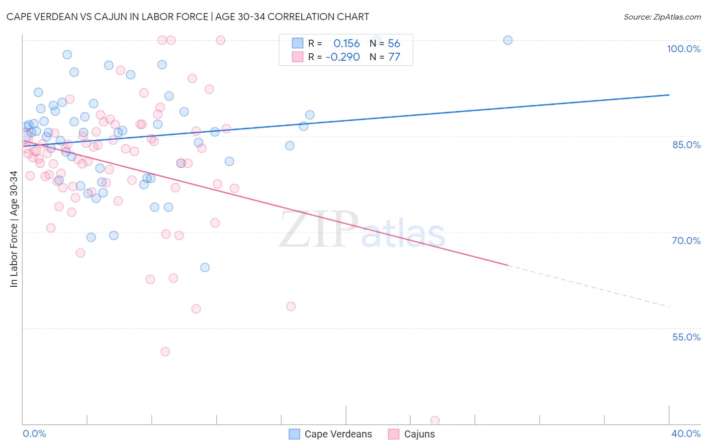 Cape Verdean vs Cajun In Labor Force | Age 30-34
