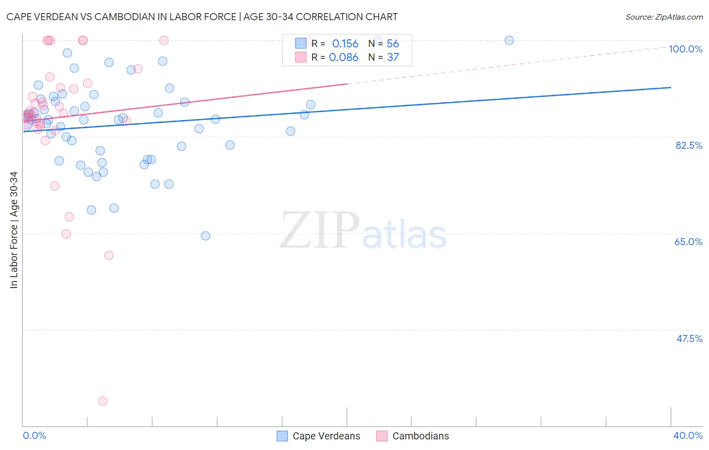 Cape Verdean vs Cambodian In Labor Force | Age 30-34