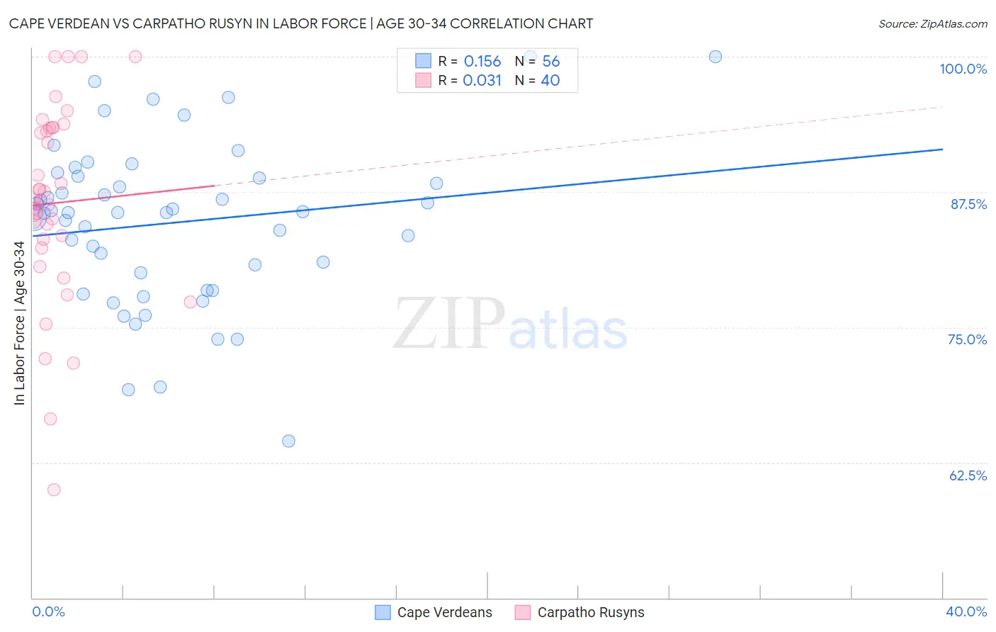 Cape Verdean vs Carpatho Rusyn In Labor Force | Age 30-34