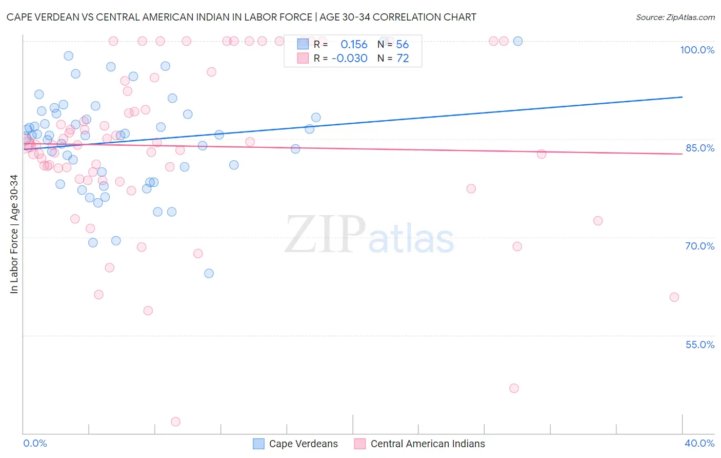 Cape Verdean vs Central American Indian In Labor Force | Age 30-34
