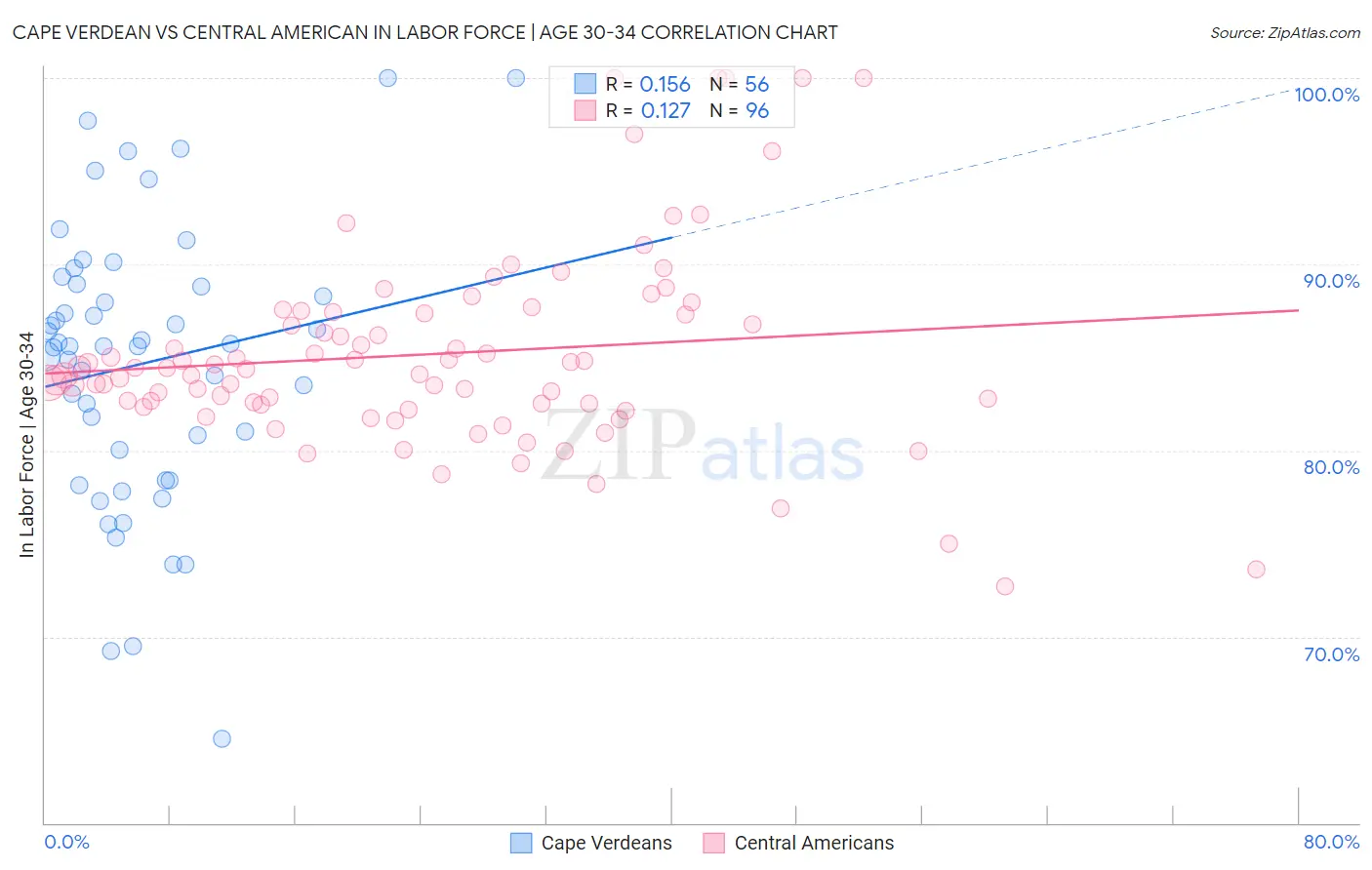 Cape Verdean vs Central American In Labor Force | Age 30-34