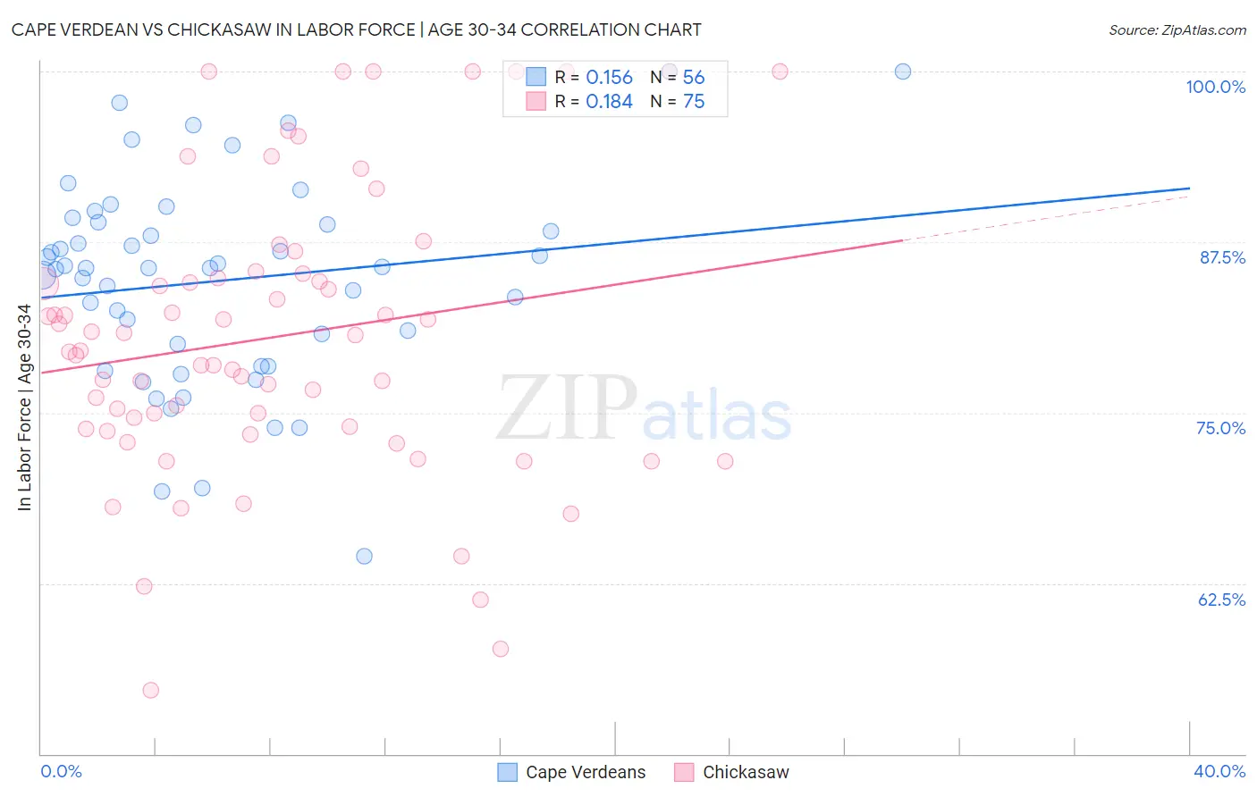 Cape Verdean vs Chickasaw In Labor Force | Age 30-34