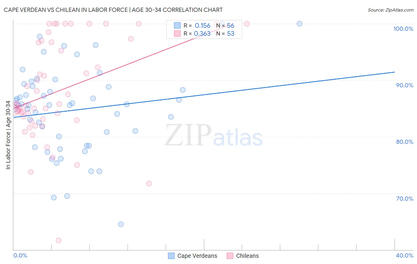 Cape Verdean vs Chilean In Labor Force | Age 30-34