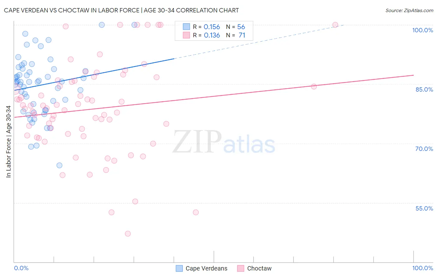 Cape Verdean vs Choctaw In Labor Force | Age 30-34