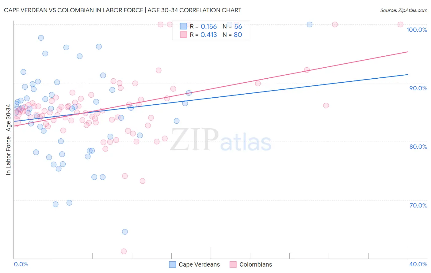 Cape Verdean vs Colombian In Labor Force | Age 30-34