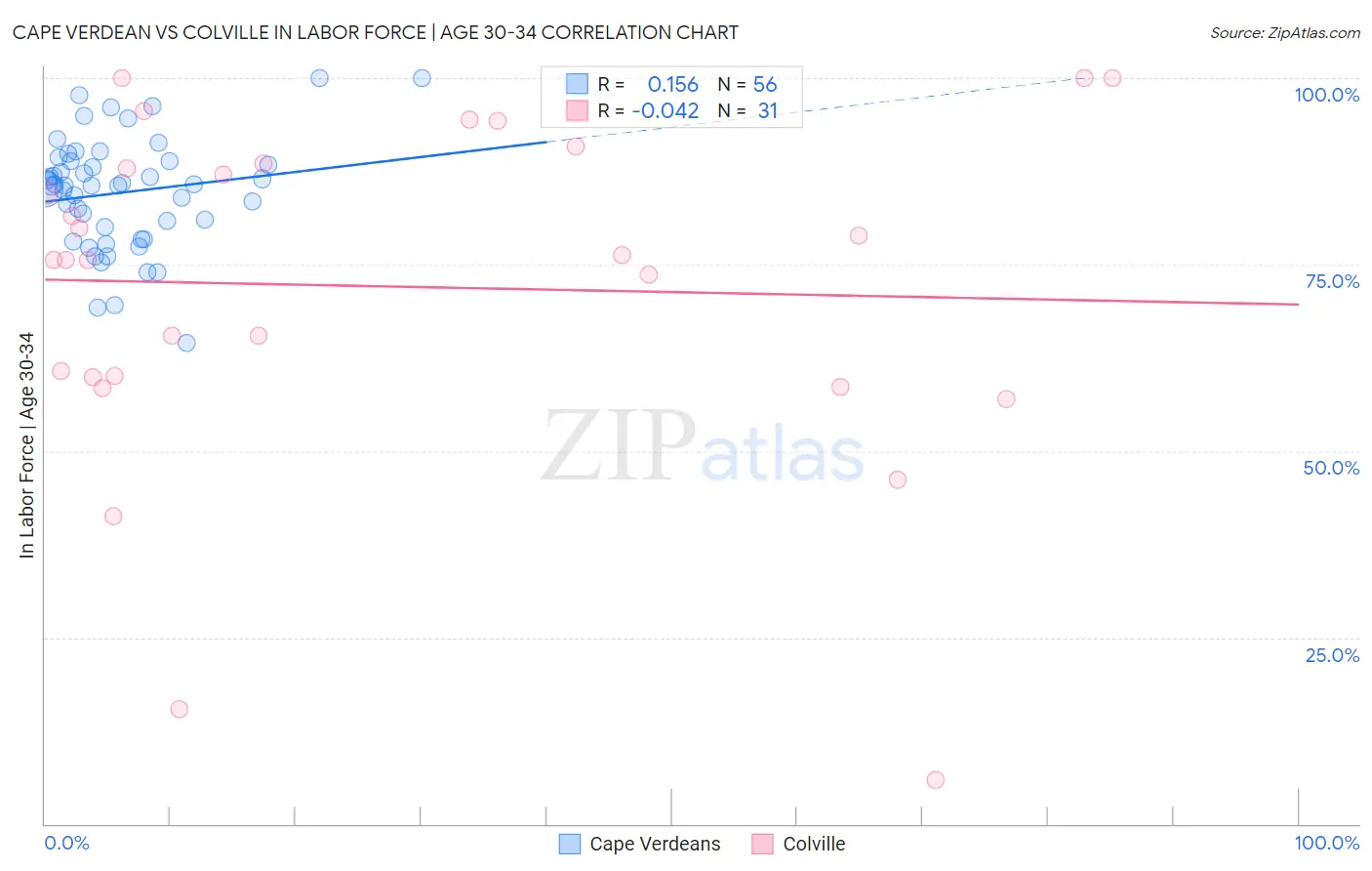 Cape Verdean vs Colville In Labor Force | Age 30-34