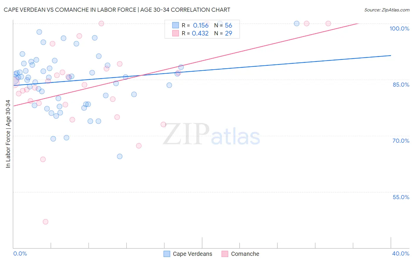 Cape Verdean vs Comanche In Labor Force | Age 30-34