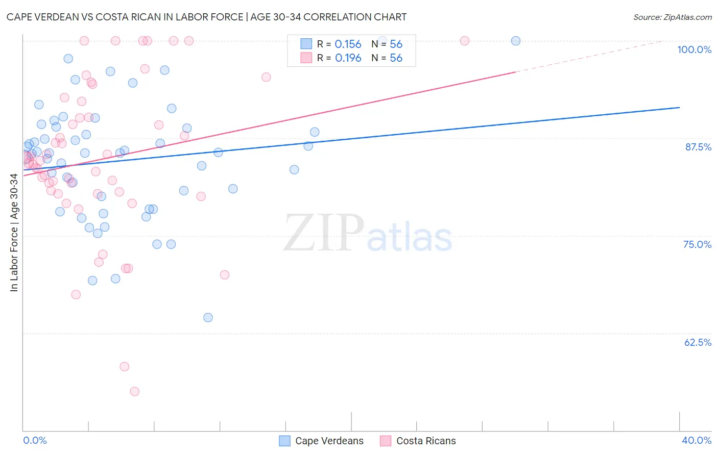 Cape Verdean vs Costa Rican In Labor Force | Age 30-34