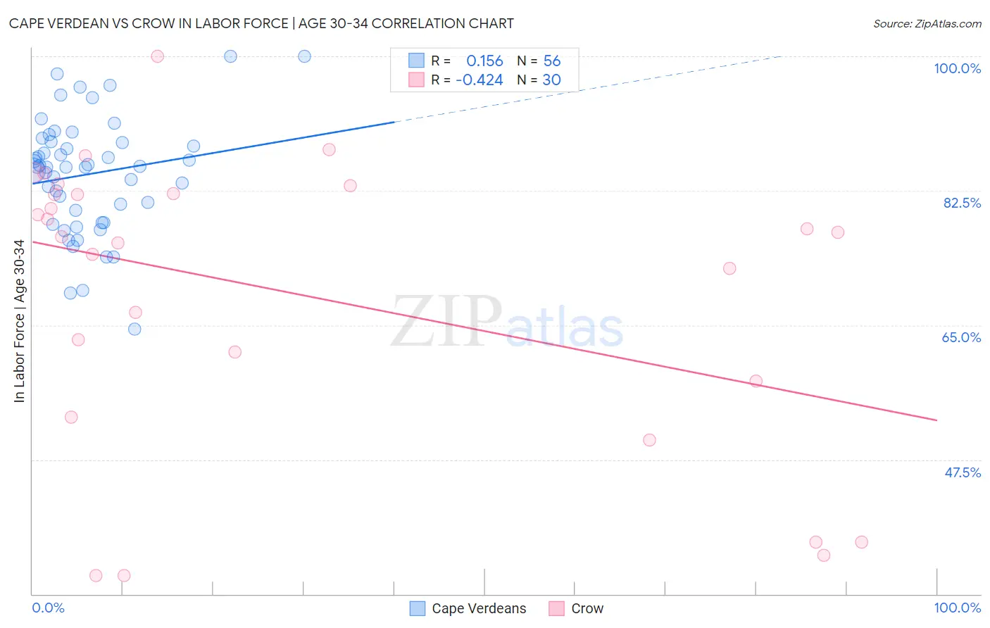 Cape Verdean vs Crow In Labor Force | Age 30-34