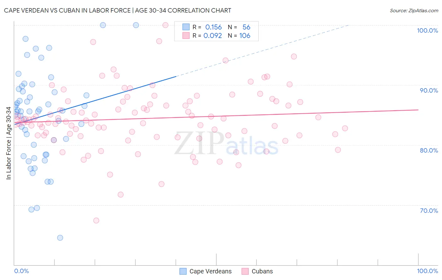 Cape Verdean vs Cuban In Labor Force | Age 30-34