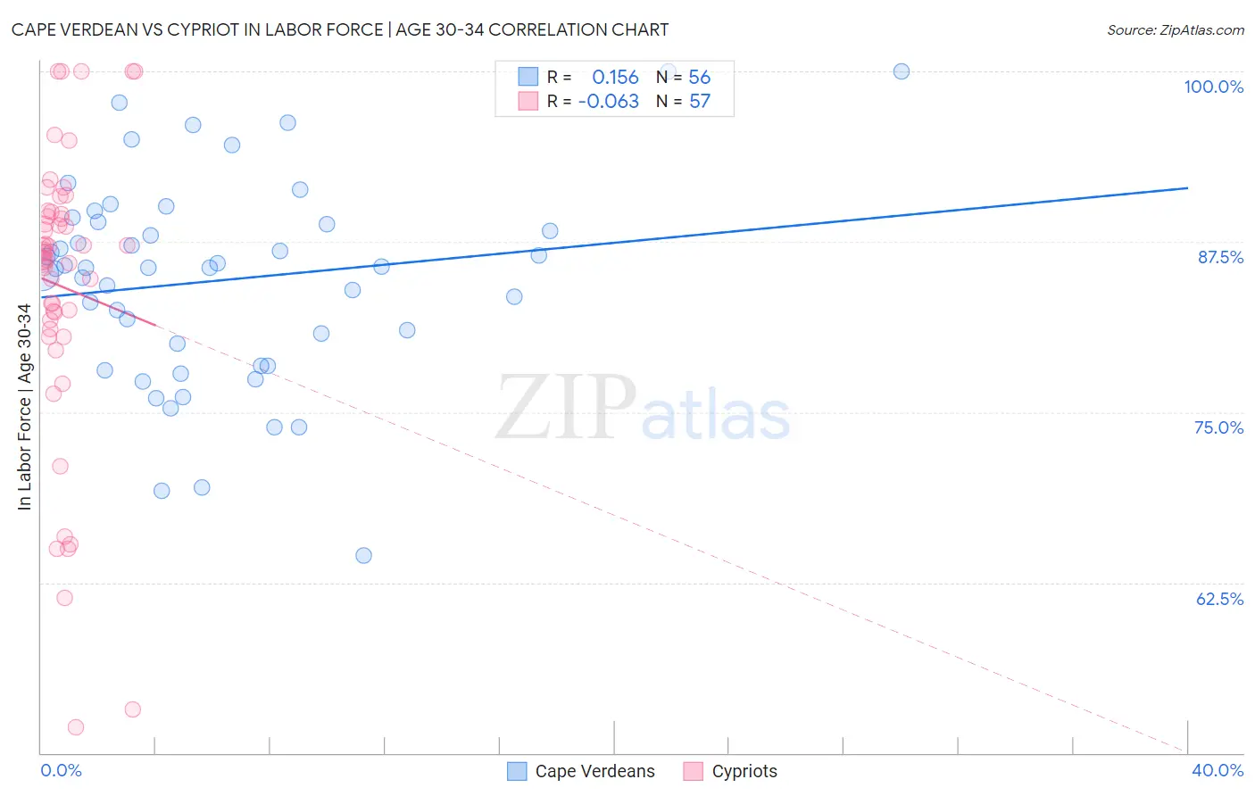 Cape Verdean vs Cypriot In Labor Force | Age 30-34