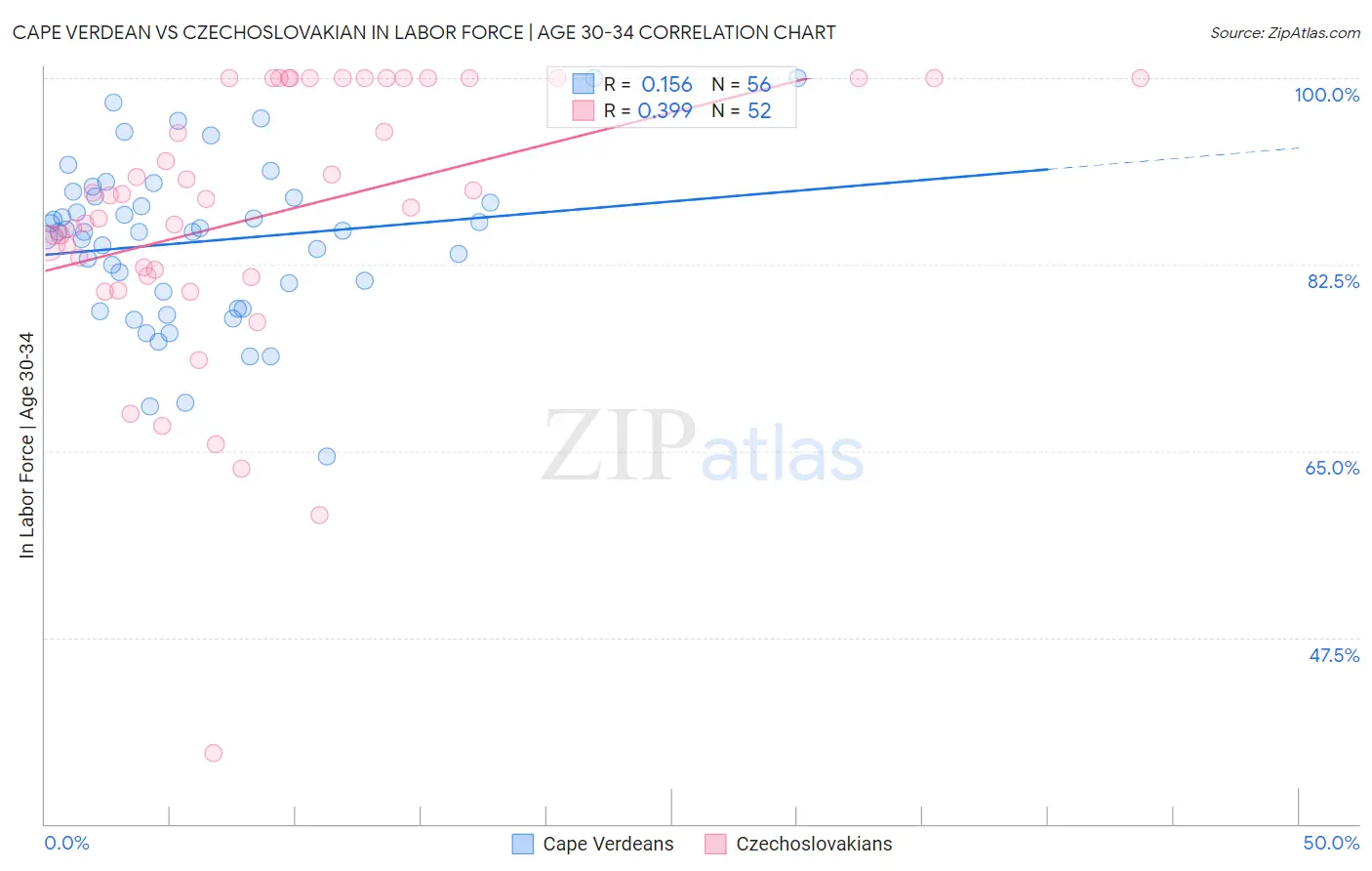 Cape Verdean vs Czechoslovakian In Labor Force | Age 30-34