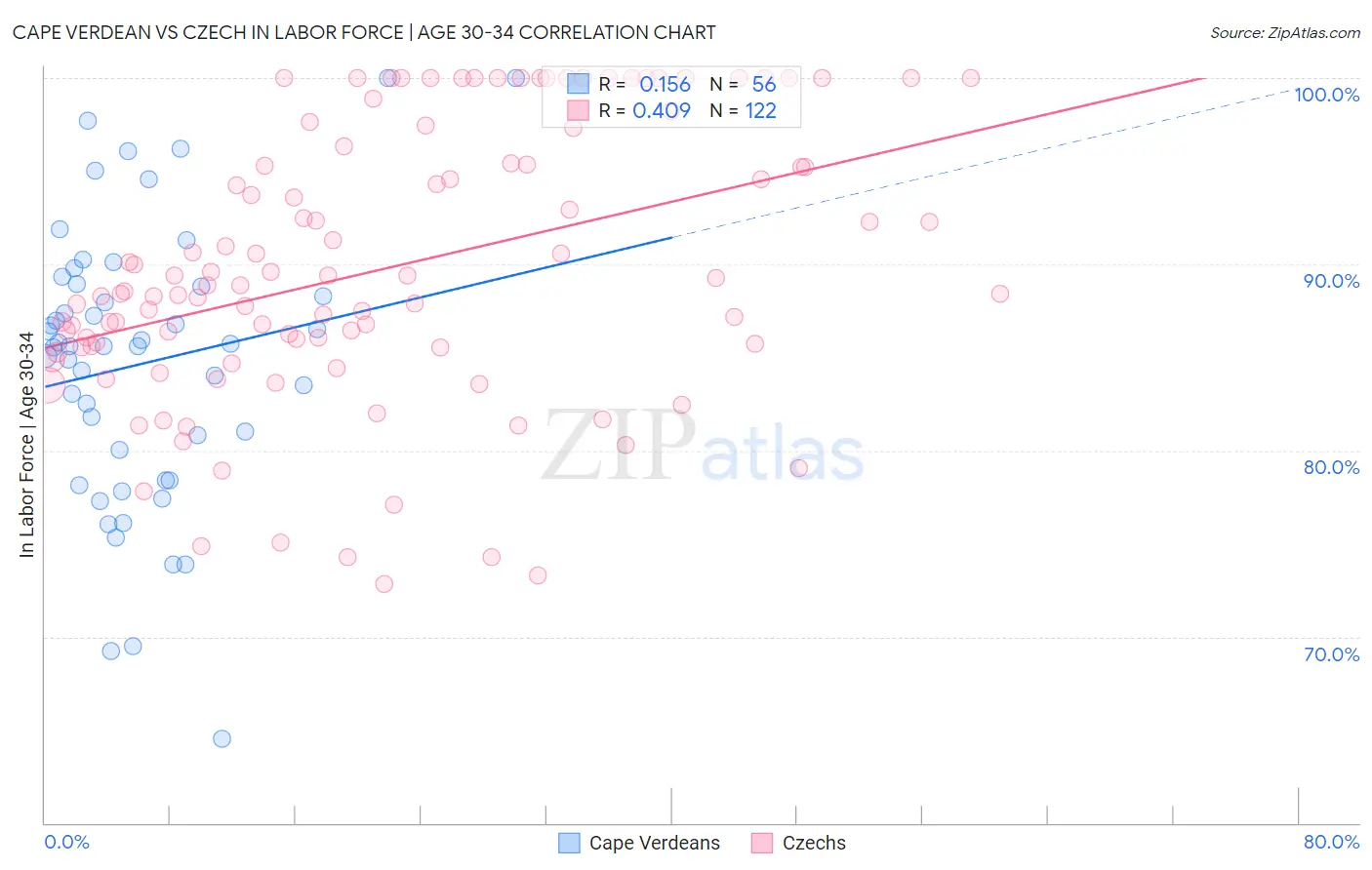 Cape Verdean vs Czech In Labor Force | Age 30-34