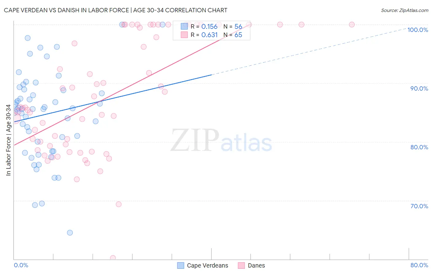 Cape Verdean vs Danish In Labor Force | Age 30-34