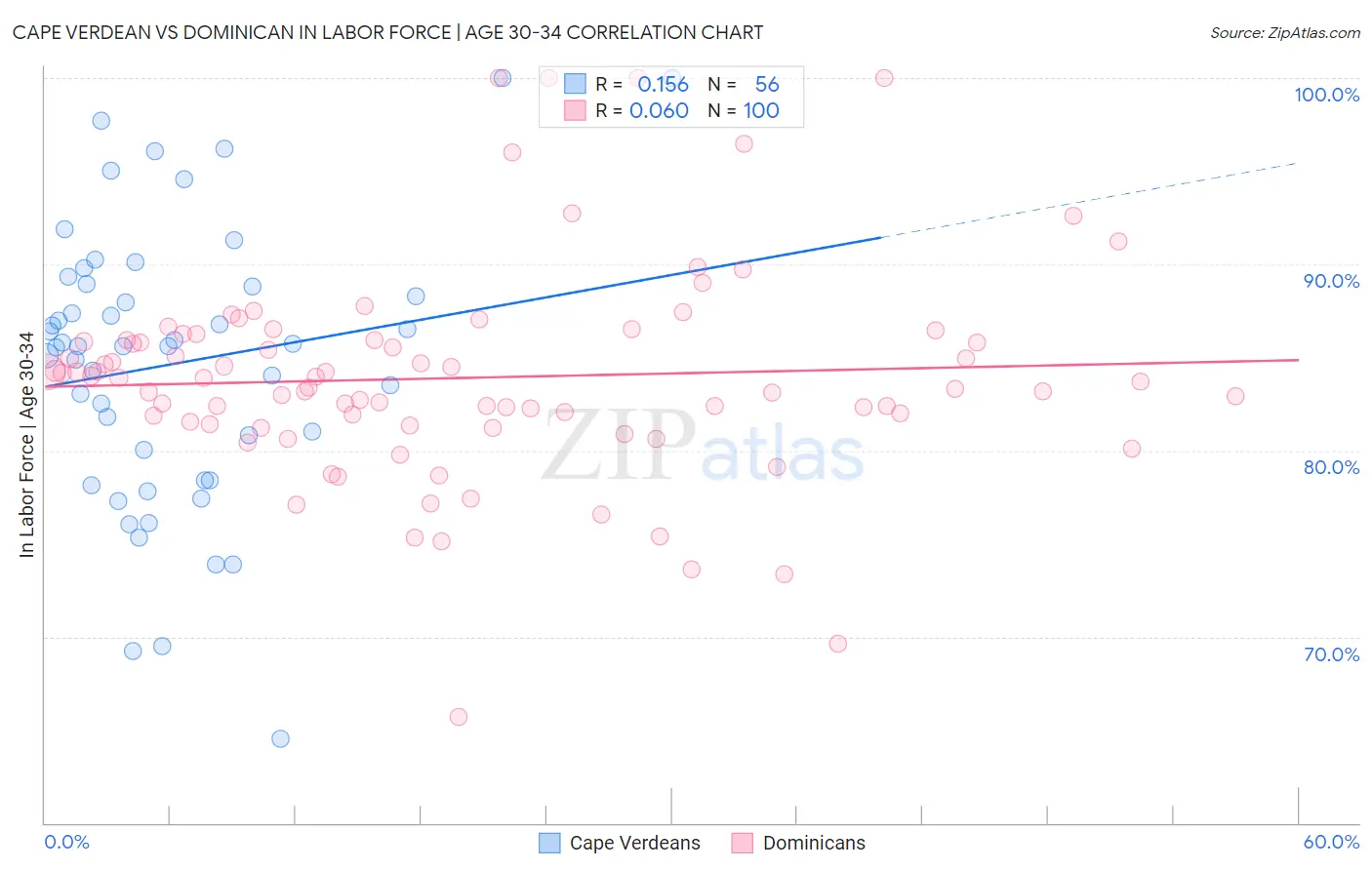 Cape Verdean vs Dominican In Labor Force | Age 30-34