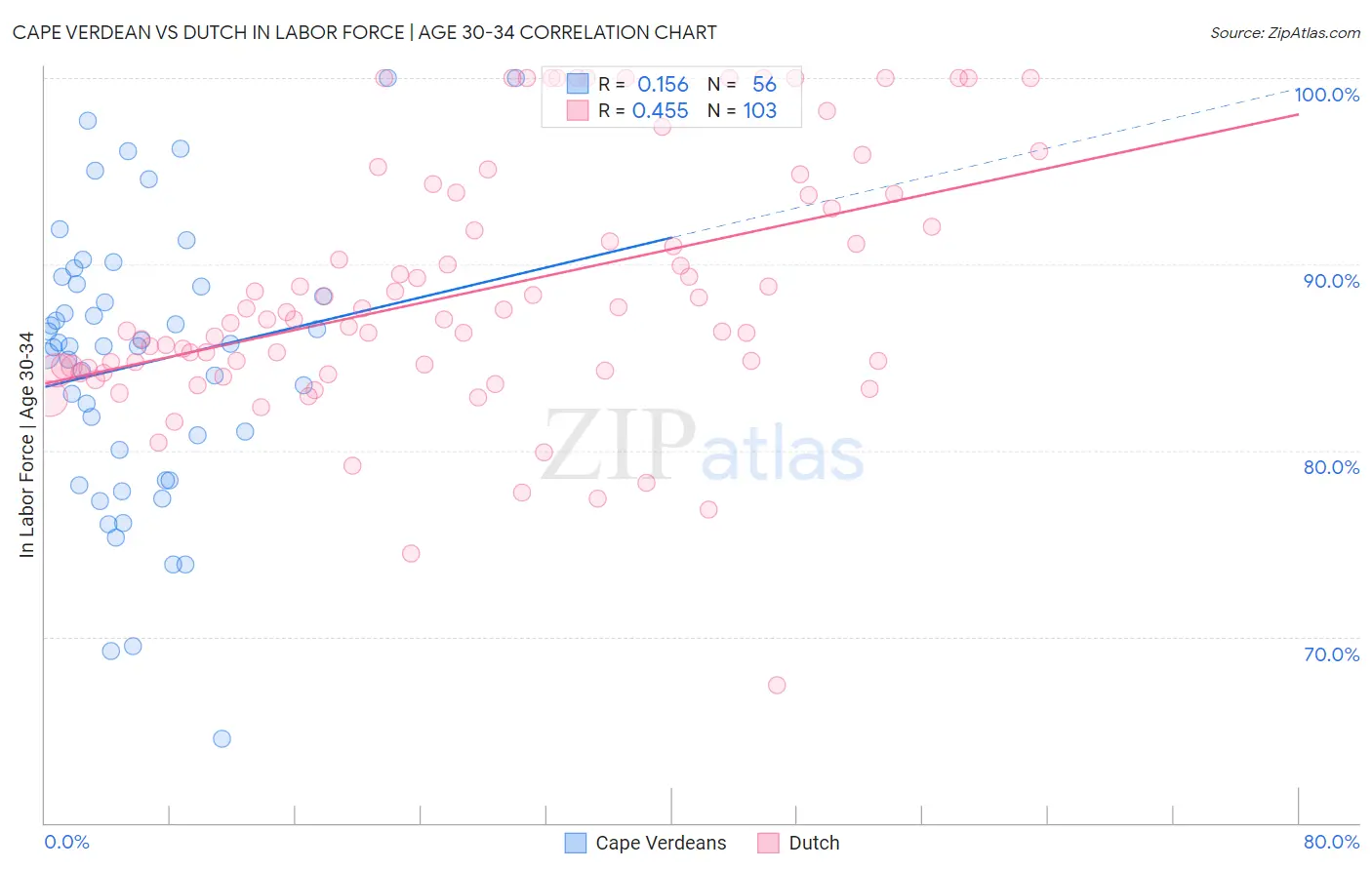 Cape Verdean vs Dutch In Labor Force | Age 30-34