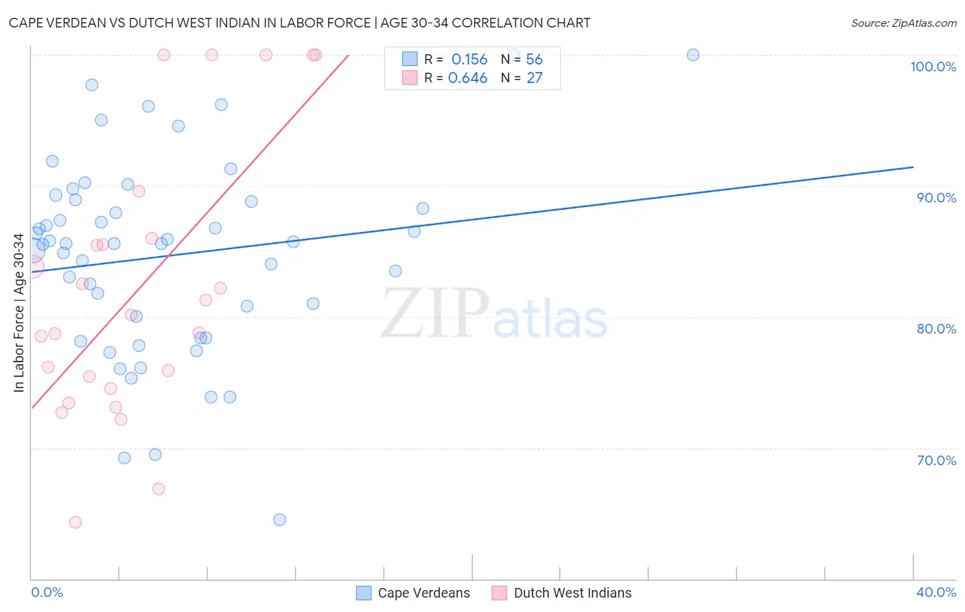 Cape Verdean vs Dutch West Indian In Labor Force | Age 30-34