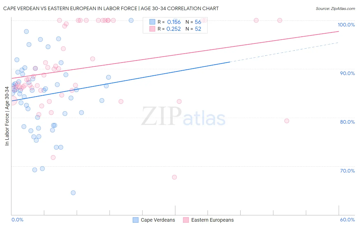 Cape Verdean vs Eastern European In Labor Force | Age 30-34