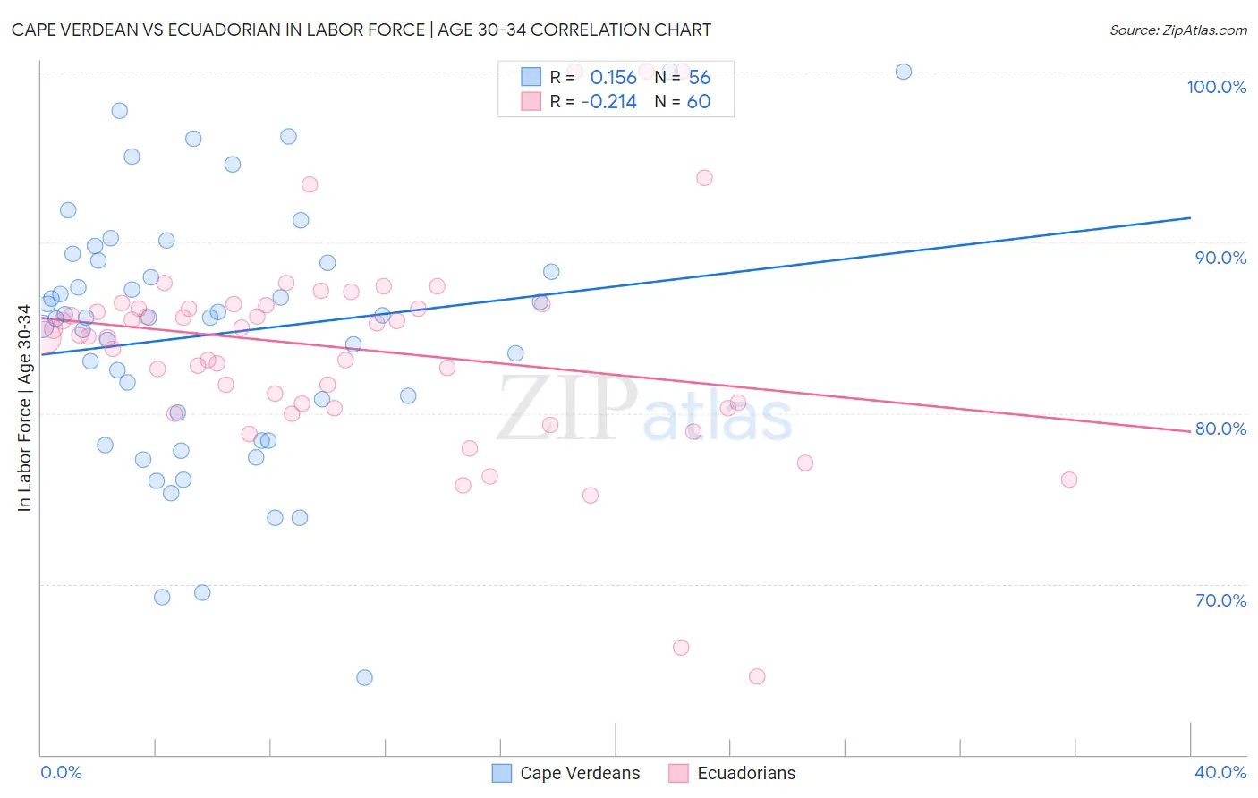 Cape Verdean vs Ecuadorian In Labor Force | Age 30-34