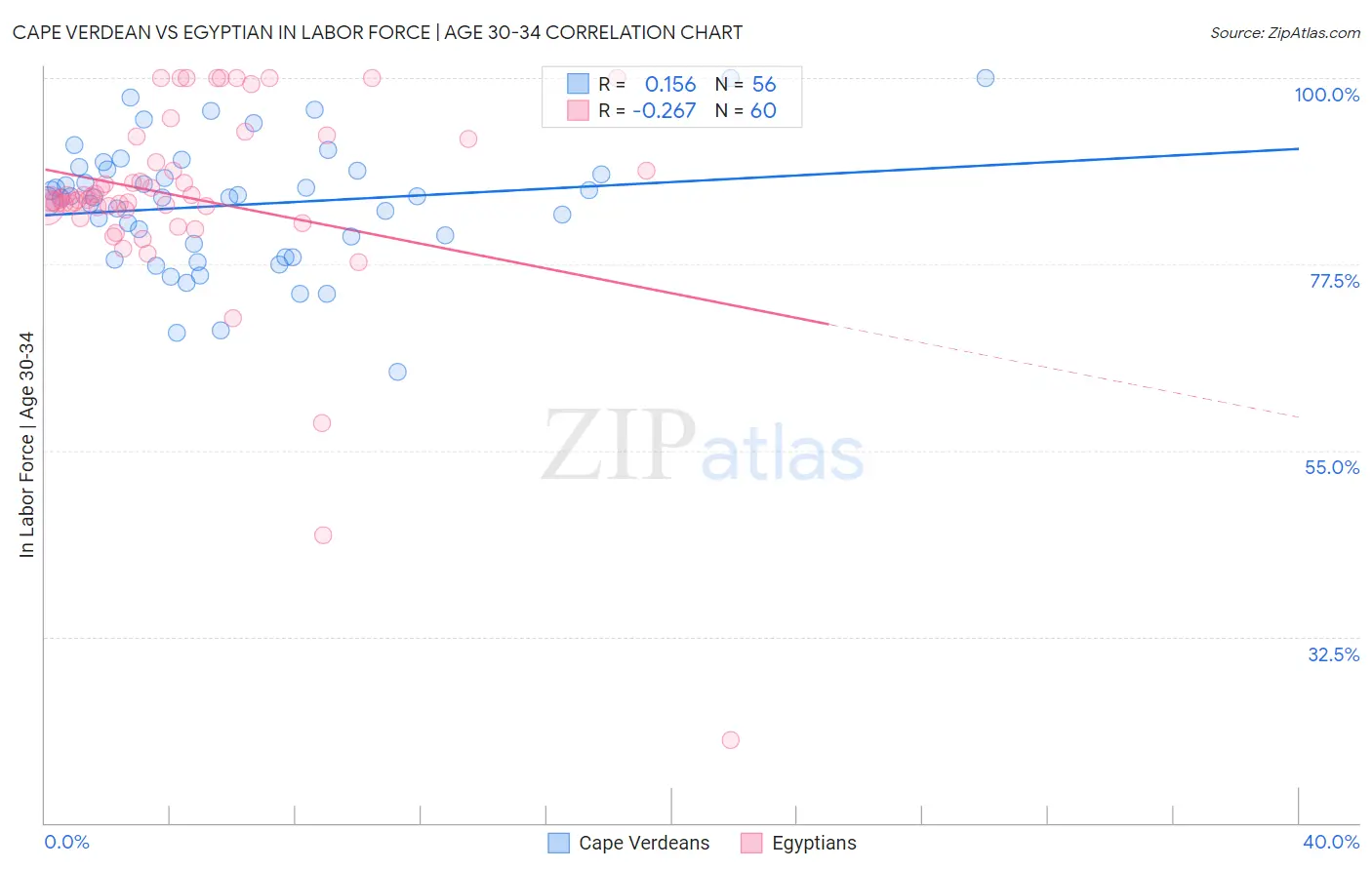 Cape Verdean vs Egyptian In Labor Force | Age 30-34