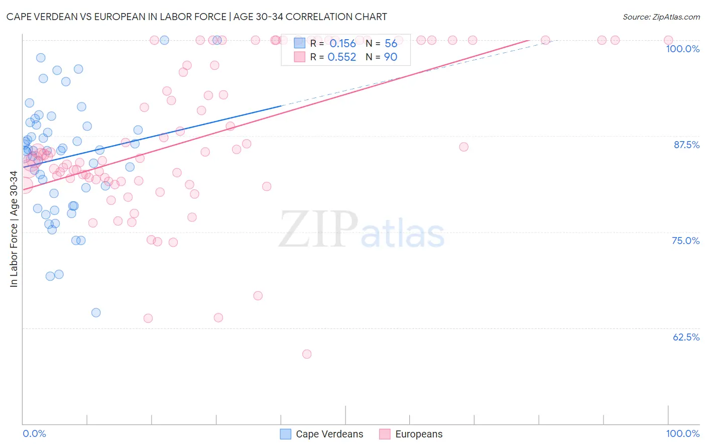 Cape Verdean vs European In Labor Force | Age 30-34