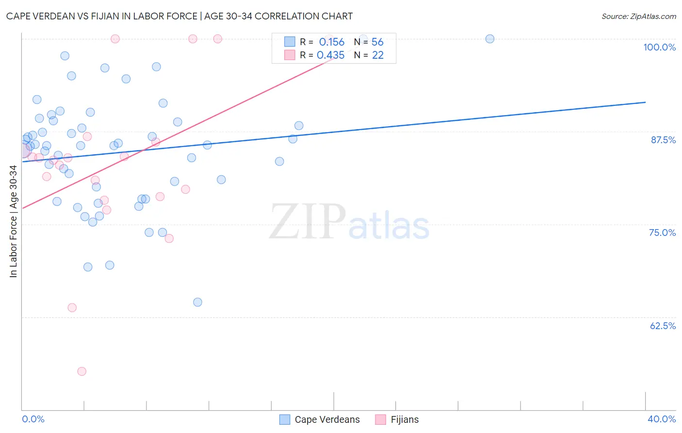 Cape Verdean vs Fijian In Labor Force | Age 30-34
